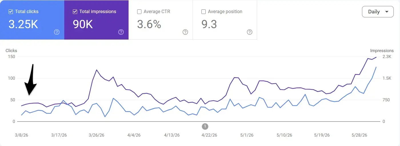 faurya.com: Une croissance SEO visible